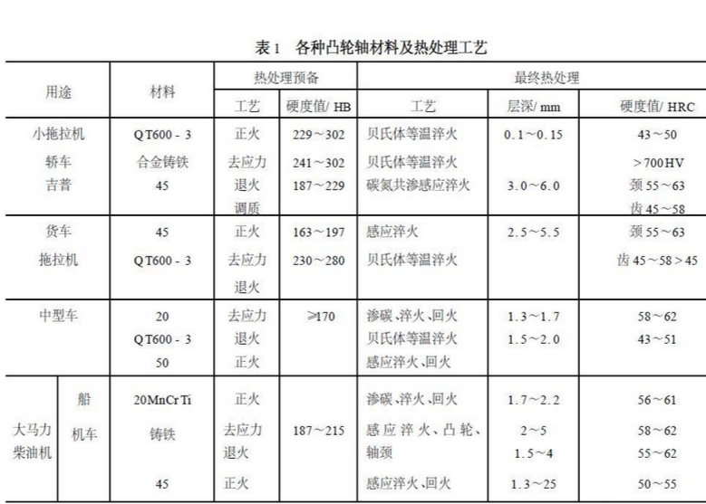 不[Bú]同用◊途◊凸∇輪∇軸淬火處理工藝